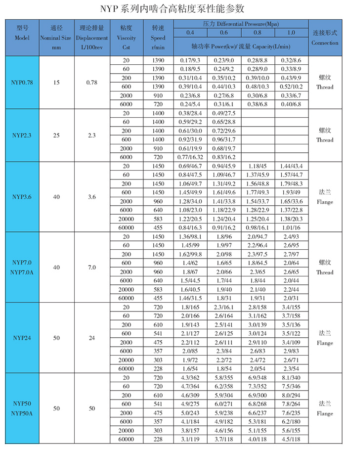 高粘度泵性能參數表.jpg